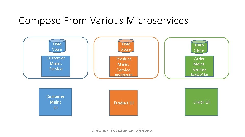Compose From Various Microservices Data Store Customer Maint. Service Data Store Product Maint. Service