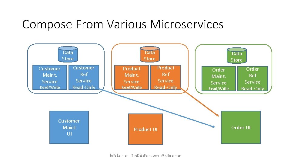 Compose From Various Microservices Data Store Customer Maint. Service Read/Write Customer Ref Service Read-Only