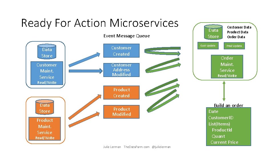 Ready For Action Microservices Event Message Queue Data Store Customer Created Customer Maint. Service