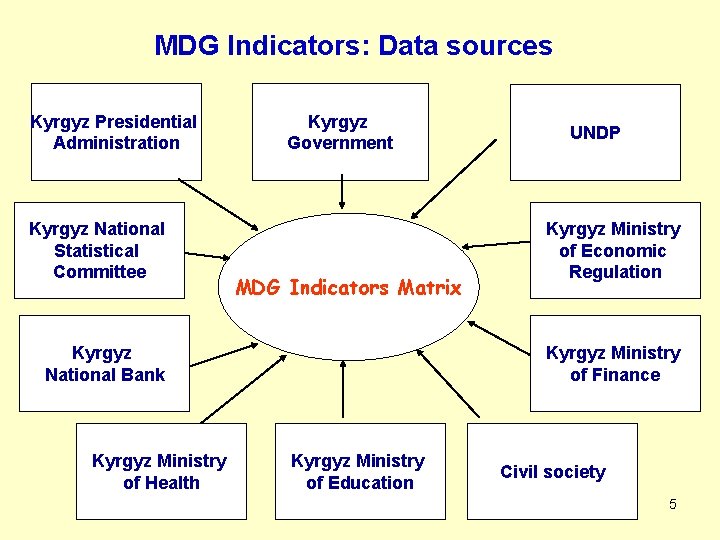 MDG Indicators: Data sources Kyrgyz Presidential Administration Kyrgyz National Statistical Committee Kyrgyz Government MDG