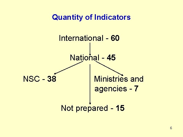 Quantity of Indicators International - 60 National - 45 NSC - 38 Ministries and