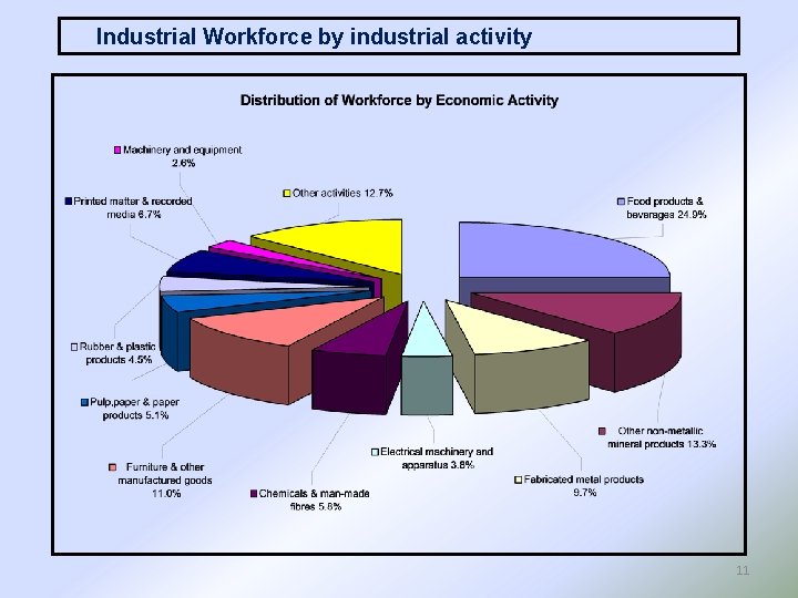 Industrial Workforce by industrial activity 11 