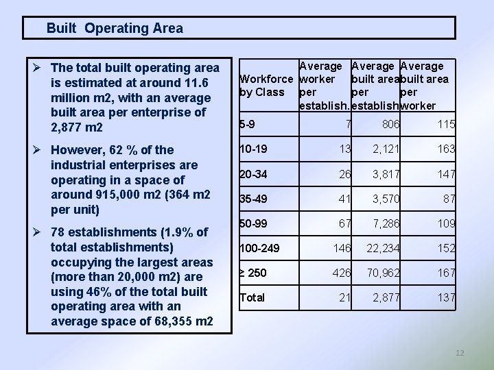 Built Operating Area Ø The total built operating area is estimated at around 11.