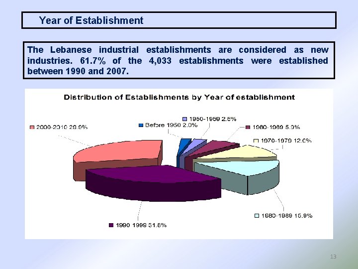 Year of Establishment The Lebanese industrial establishments are considered as new industries. 61. 7%