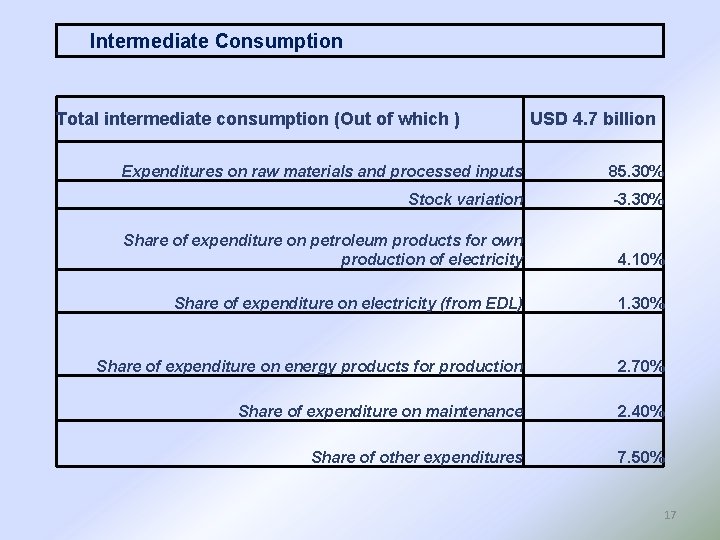 Intermediate Consumption Total intermediate consumption (Out of which ) USD 4. 7 billion Expenditures