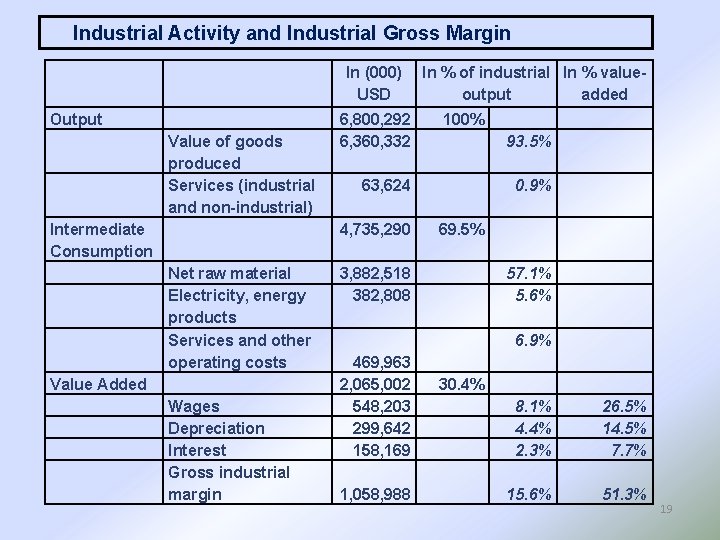 Industrial Activity and Industrial Gross Margin In (000) USD Output Value of goods produced