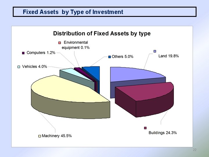 Fixed Assets by Type of Investment 22 