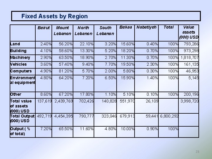 Fixed Assets by Region Beirut Mount North Lebanon South Lebanon Bekaa Nabatiyeh Total Value