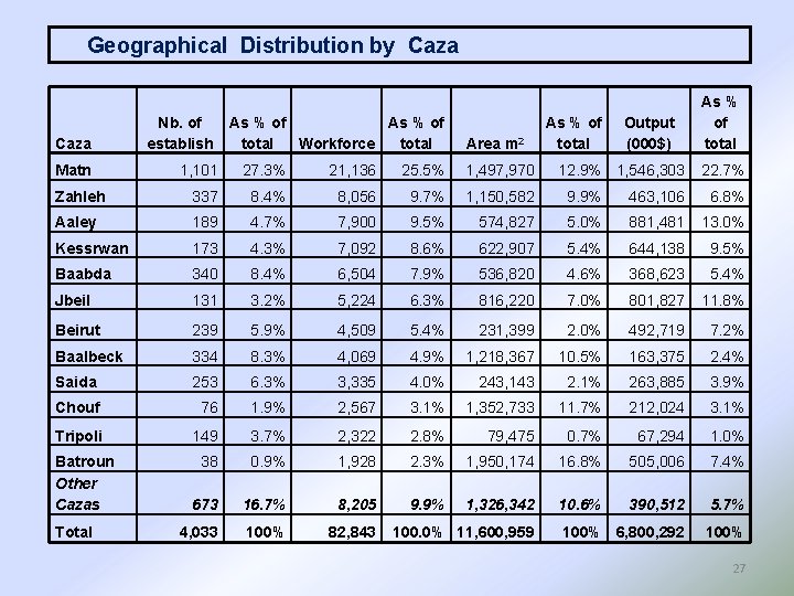Geographical Distribution by Caza Matn Nb. of establish As % of total Workforce total
