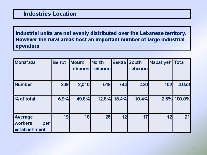 Industries Location Industrial units are not evenly distributed over the Lebanese territory. However the