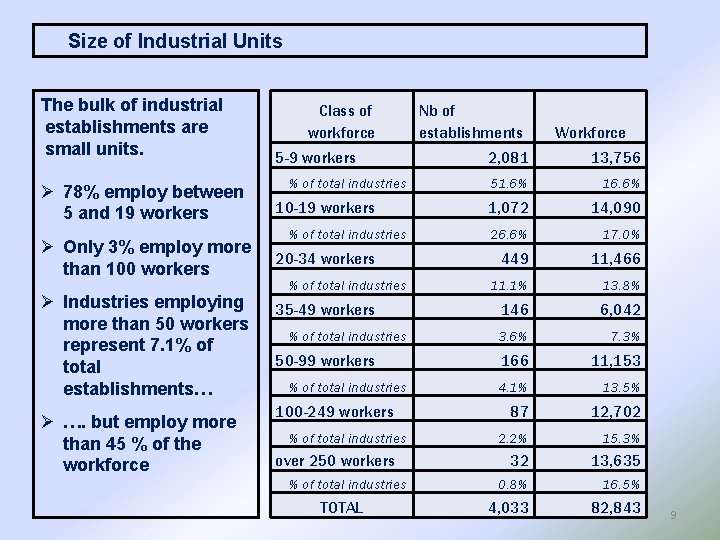 Size of Industrial Units The bulk of industrial establishments are small units. Ø 78%