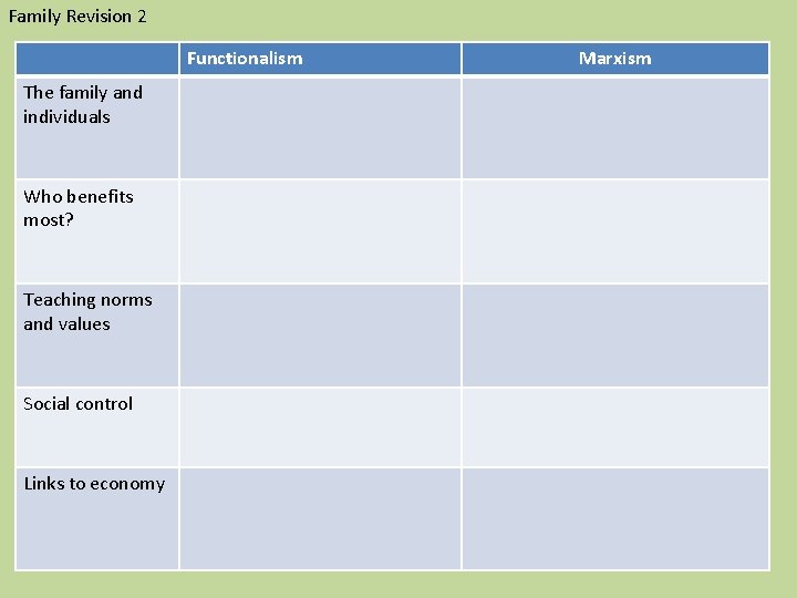 Family Revision 2 Functionalism The family and individuals Who benefits most? Teaching norms and Family Revision 2 Functionalism The family and individuals Who benefits most? Teaching norms and