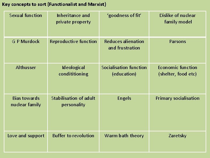 Key concepts to sort (Functionalist and Marxist) Sexual function Inheritance and private property ‘goodness Key concepts to sort (Functionalist and Marxist) Sexual function Inheritance and private property ‘goodness