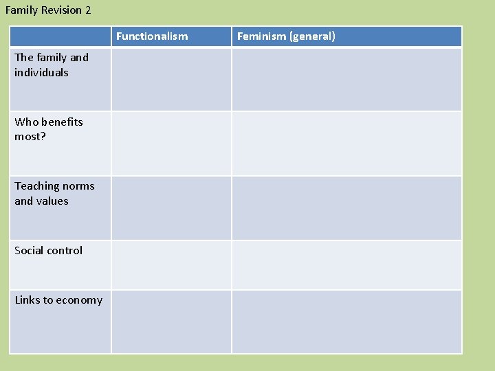 Family Revision 2 Functionalism The family and individuals Who benefits most? Teaching norms and Family Revision 2 Functionalism The family and individuals Who benefits most? Teaching norms and