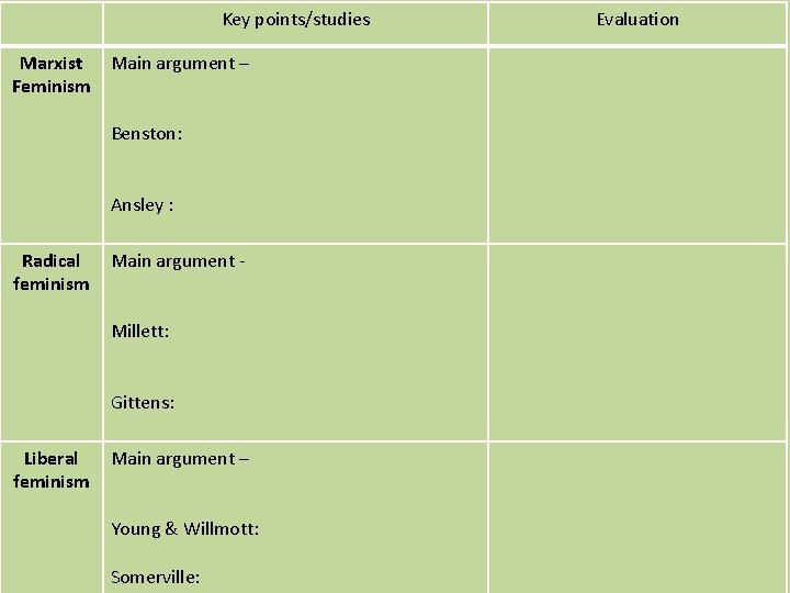 Key points/studies Marxist Main argument – Feminism Benston: Ansley : Radical feminism Main argument Key points/studies Marxist Main argument – Feminism Benston: Ansley : Radical feminism Main argument
