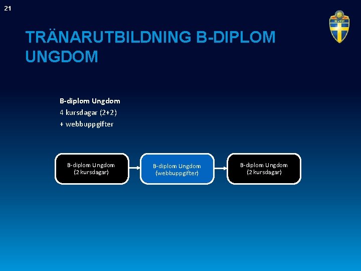 21 TRÄNARUTBILDNING B-DIPLOM UNGDOM B-diplom Ungdom 4 kursdagar (2+2) + webbuppgifter B-diplom Ungdom (2