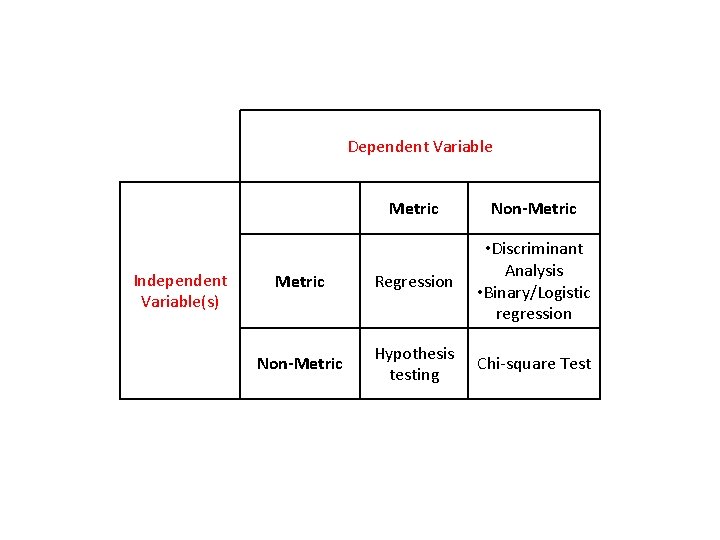 Dependent Variable Independent Variable(s) Metric Non-Metric Regression • Discriminant Analysis • Binary/Logistic regression Non-Metric