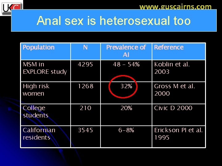 www. guscairns. com Anal sex is heterosexual too Population N Prevalence of AI MSM