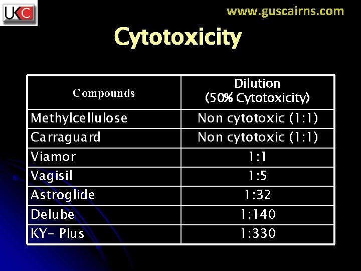 www. guscairns. com Cytotoxicity Compounds Methylcellulose Carraguard Viamor Vagisil Astroglide Delube KY- Plus Dilution