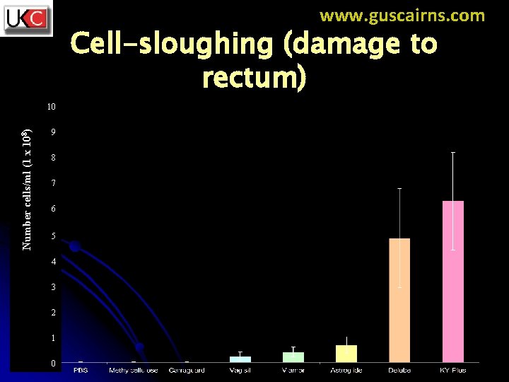 www. guscairns. com Cell-sloughing (damage to rectum) Number cells/ml (1 x 108) 10 9