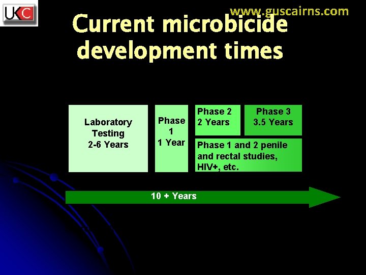 www. guscairns. com Current microbicide development times Laboratory Testing 2 -6 Years Phase 1