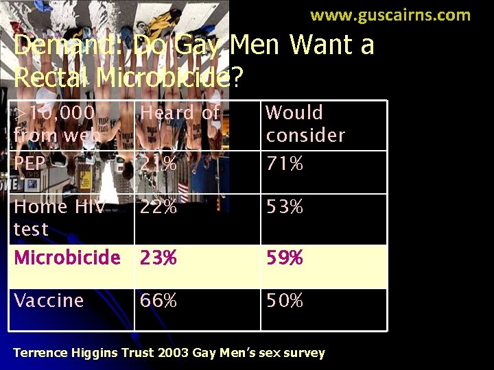 www. guscairns. com Demand: Do Gay Men Want a Rectal Microbicide? >10, 000 from
