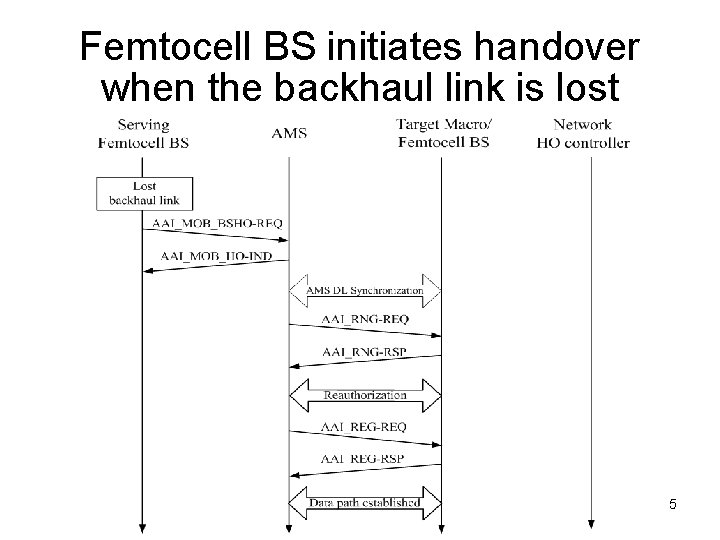 Femtocell BS initiates handover when the backhaul link is lost 5 
