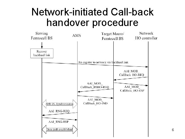 Network-initiated Call-back handover procedure 6 
