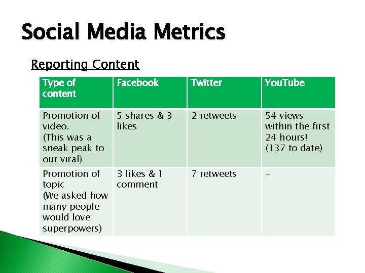 Social Media Metrics Reporting Content Type of content Facebook Twitter You. Tube Promotion of