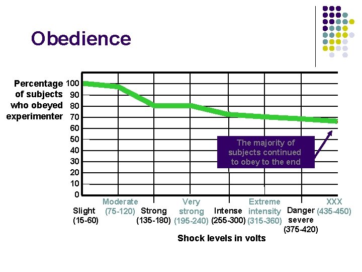 Obedience Percentage of subjects who obeyed experimenter 100 90 80 70 60 50 40