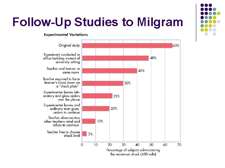 Follow-Up Studies to Milgram 