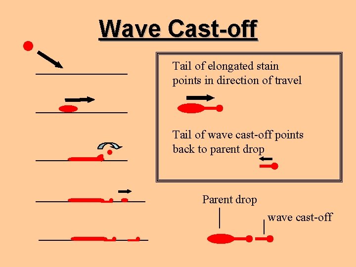 Wave Cast-off Tail of elongated stain points in direction of travel . Tail of
