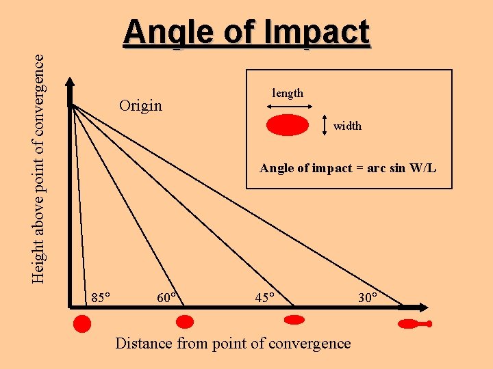 Height above point of convergence Angle of Impact Origin length width Angle of impact