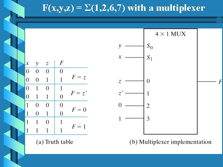 F(x, y, z) = Σ(1, 2, 6, 7) with a multiplexer 