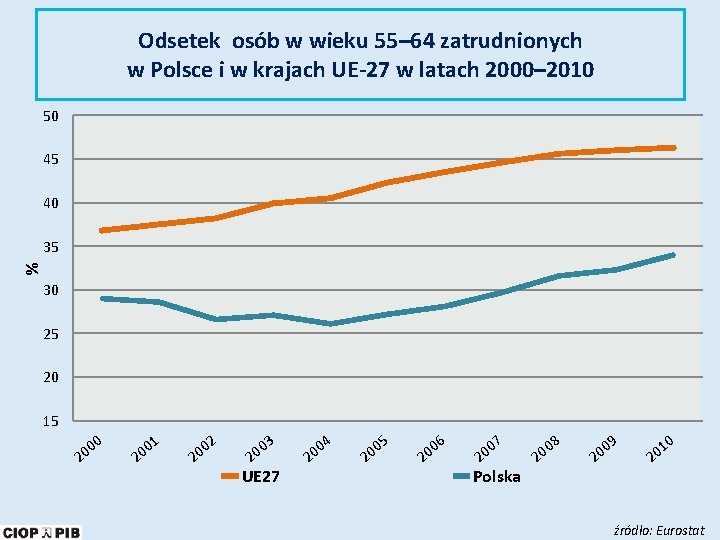 Odsetek osób w wieku 55– 64 zatrudnionych w Polsce i w krajach UE-27 w