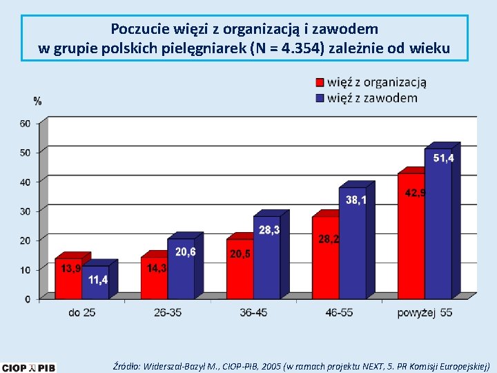 Poczucie więzi z organizacją i zawodem w grupie polskich pielęgniarek (N = 4. 354)