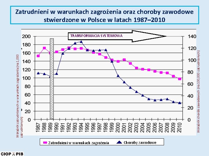 Zatrudnieni w warunkach zagrożenia oraz choroby zawodowe stwierdzone w Polsce w latach 1987– 2010