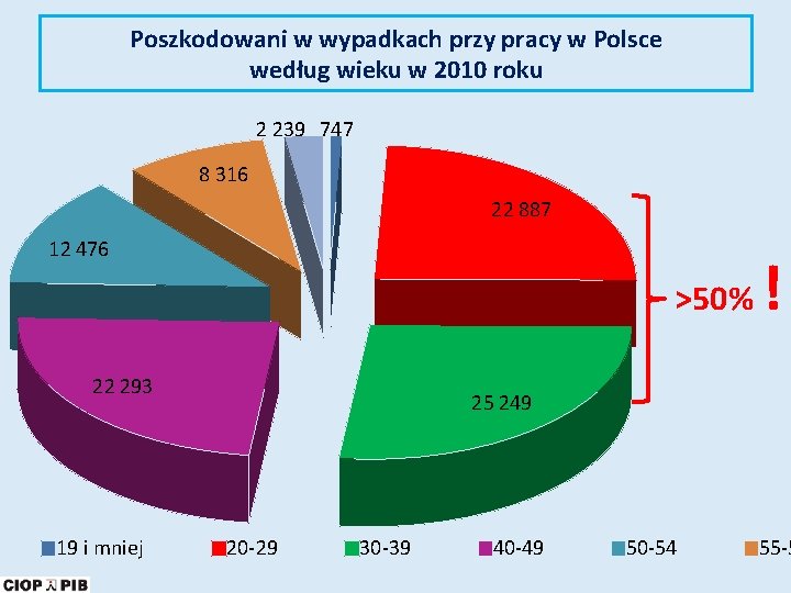 Poszkodowani w wypadkach przy pracy w Polsce według wieku w 2010 roku 2 239