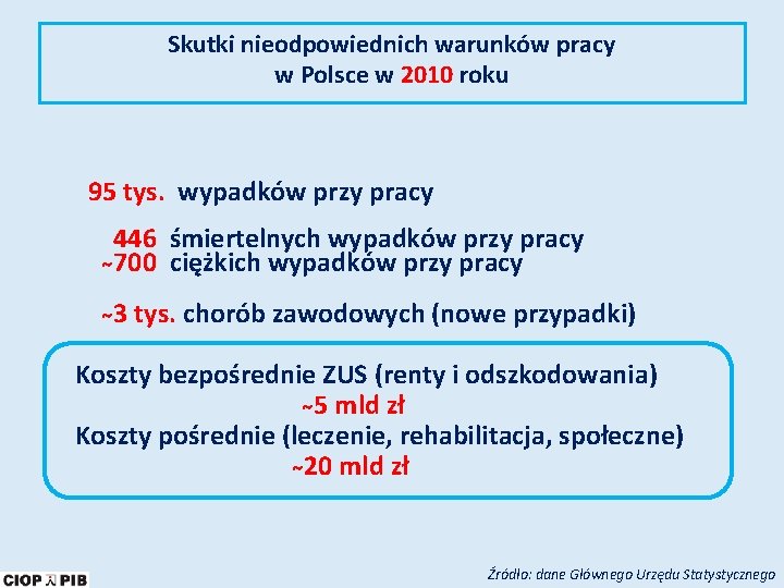 Skutki nieodpowiednich warunków pracy w Polsce w 2010 roku 95 tys. wypadków przy pracy