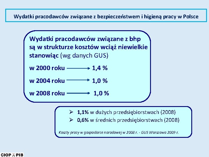 Wydatki pracodawców związane z bezpieczeństwem i higieną pracy w Polsce Wydatki pracodawców związane z