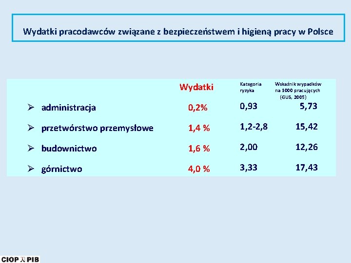 Wydatki pracodawców związane z bezpieczeństwem i higieną pracy w Polsce Wydatki Kategoria ryzyka Wskaźnik