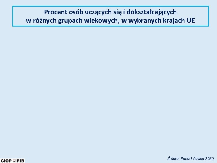 Procent osób uczących się i dokształcających w różnych grupach wiekowych, w wybranych krajach UE