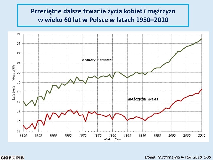 Przeciętne dalsze trwanie życia kobiet i mężczyzn w wieku 60 lat w Polsce w