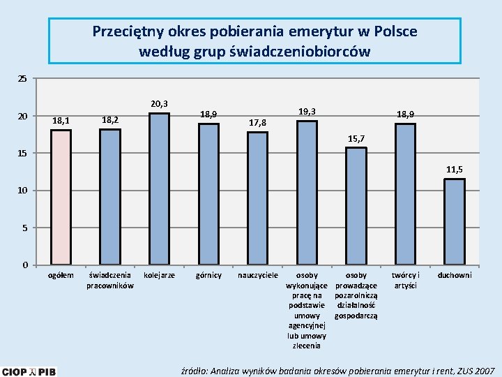 Przeciętny okres pobierania emerytur w Polsce według grup świadczeniobiorców 25 20, 3 20 18,