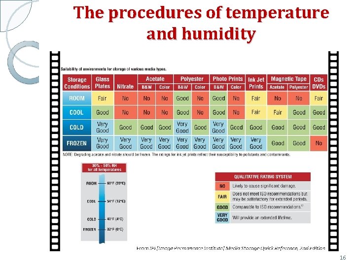 The procedures of temperature and humidity 16 