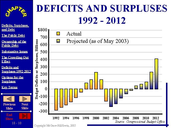 Deficits, Surpluses, and Debt DEFICITS AND SURPLUSES 1992 - 2012 $800 Ownership of the