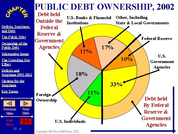 PUBLIC DEBT OWNERSHIP, 2002 Deficits, Surpluses, and Debt The Public Debt Ownership of the