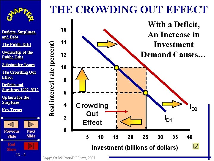 THE CROWDING OUT EFFECT 16 Ownership of the Public Debt Substantive Issues The Crowding