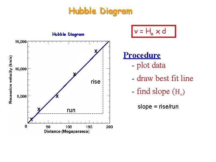 Hubble Diagram v = Ho x d Hubble Diagram x x rise x - Hubble Diagram v = Ho x d Hubble Diagram x x rise x -