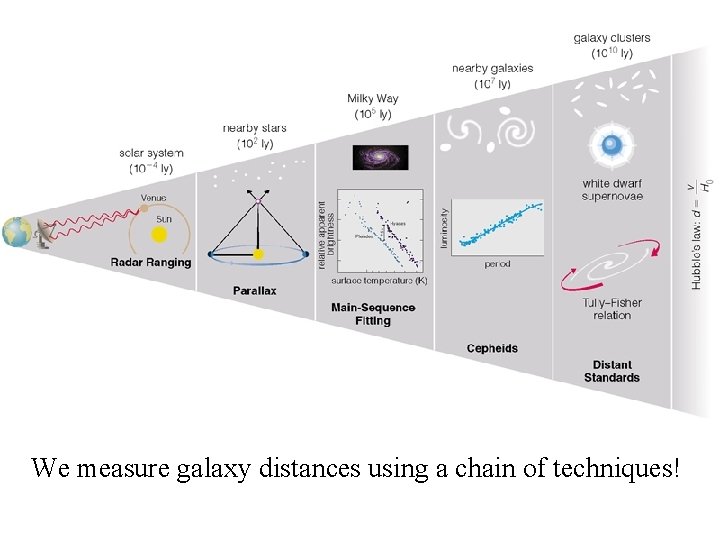 We measure galaxy distances using a chain of techniques! We measure galaxy distances using a chain of techniques!